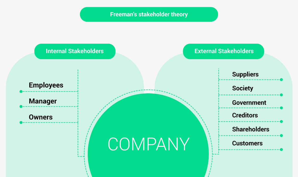 Freeman’s stakeholder theory