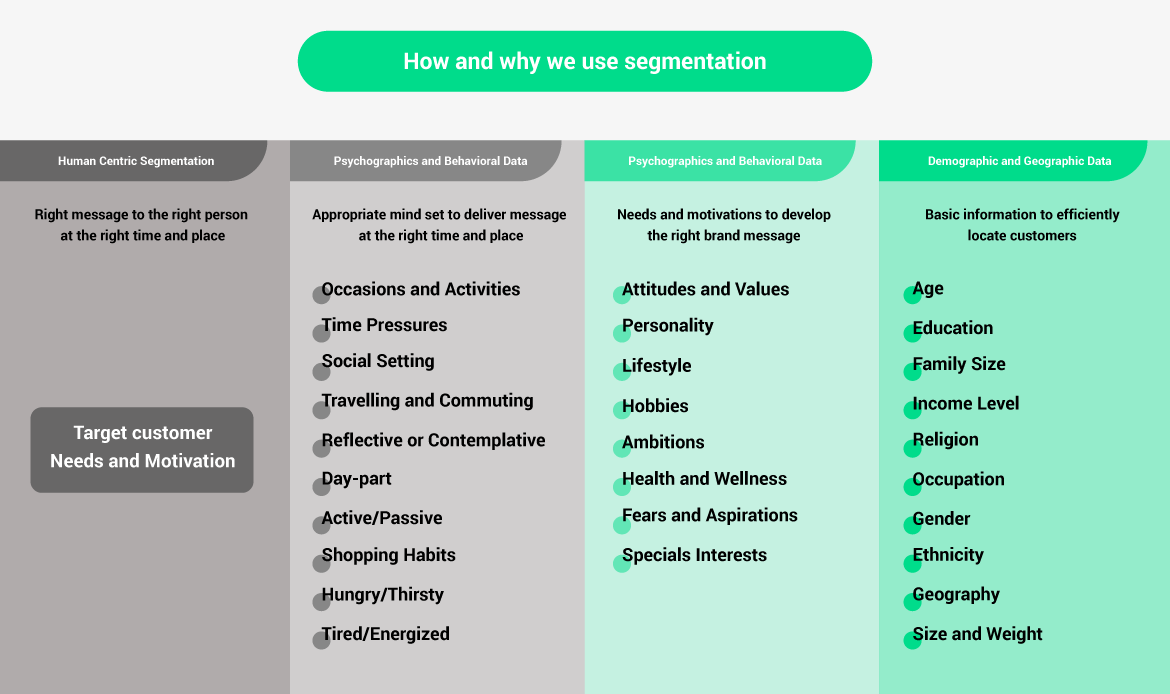 How and why we use segmentation