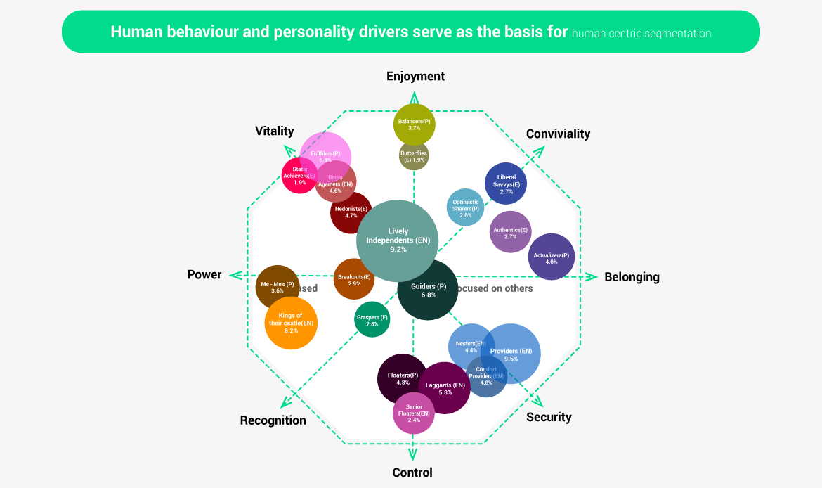 Human behaviour and personality drivers serve