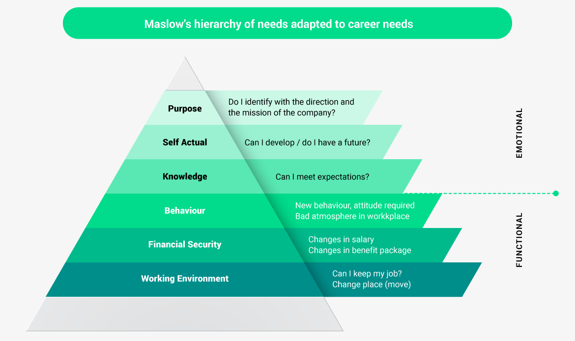 Maslow’s hierarchy of needs adapted to career needs