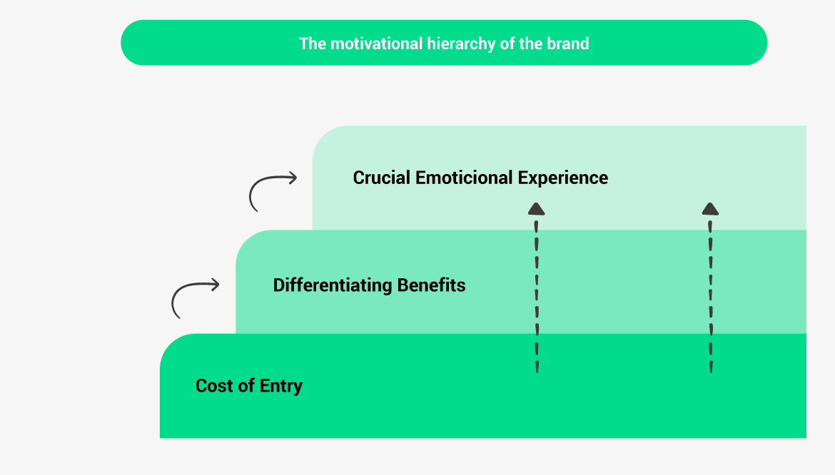 The motivational hierarchy of the brand