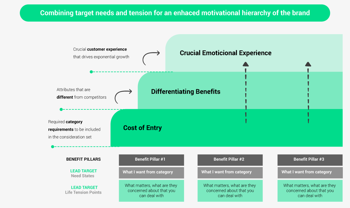 Combining target needs and tension for an enhaced motivational