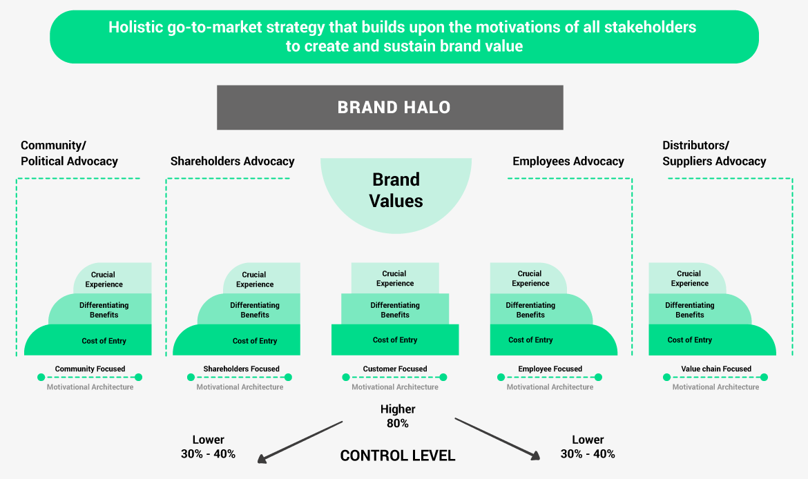 Holistic go-to-market strategy that builds upon the motivations